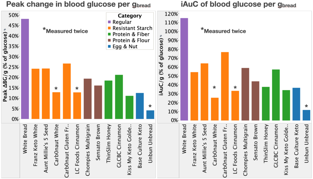 Bar chart of peak change in blood glucose and iAuC for different breads.