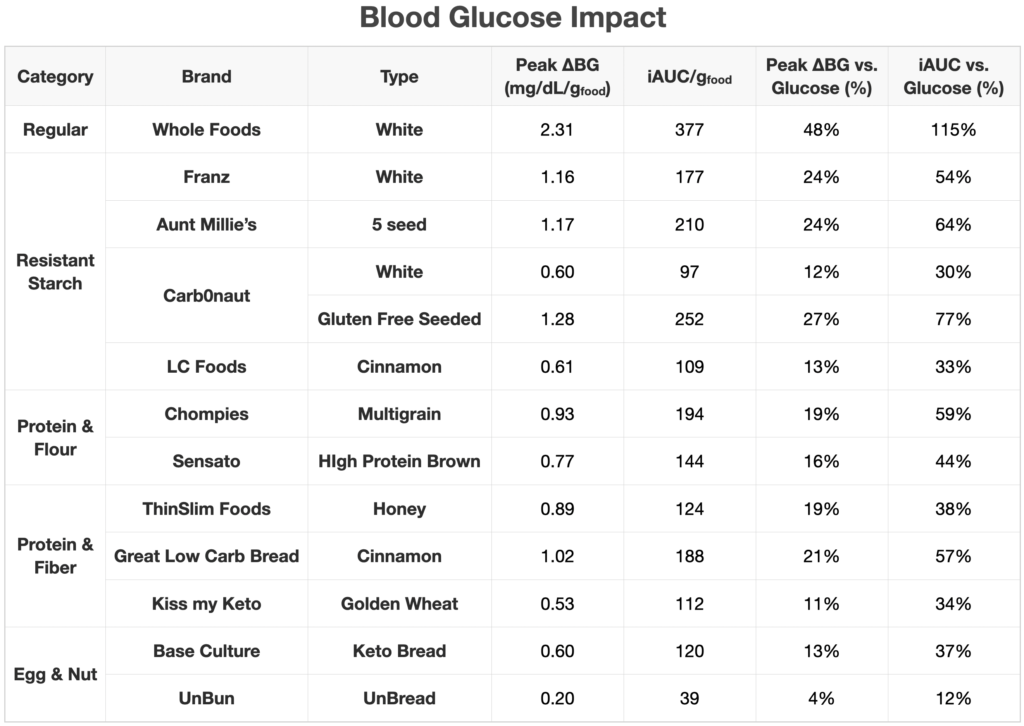 Table of blood glucose impact for different breads