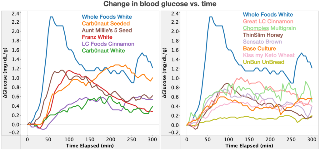 Graph of change in blood glucose vs. time for different breads