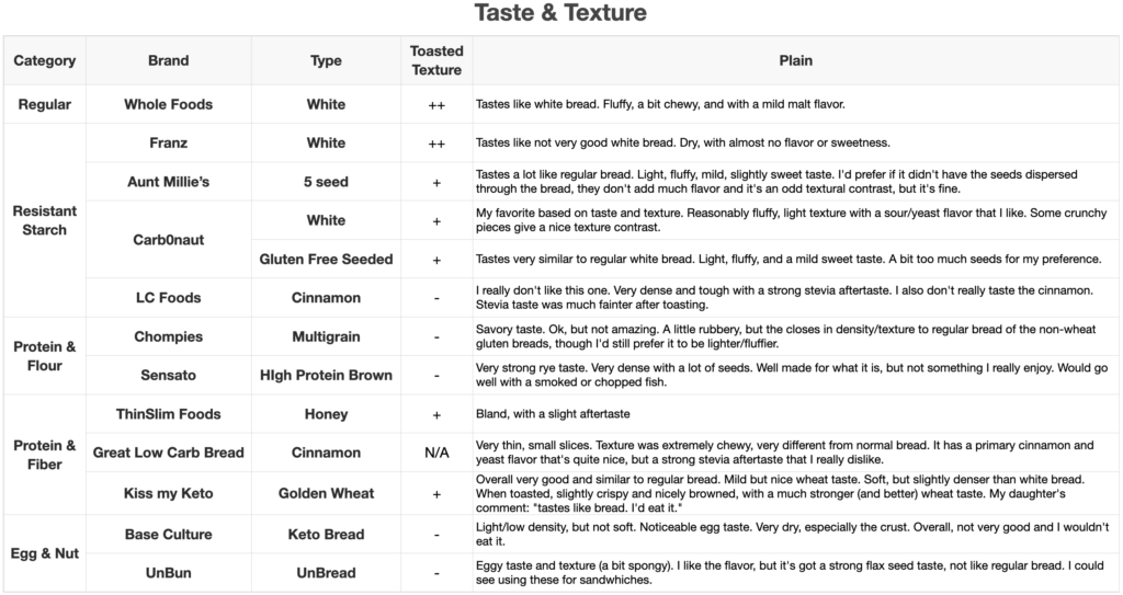 Table of taste & texture for different breads