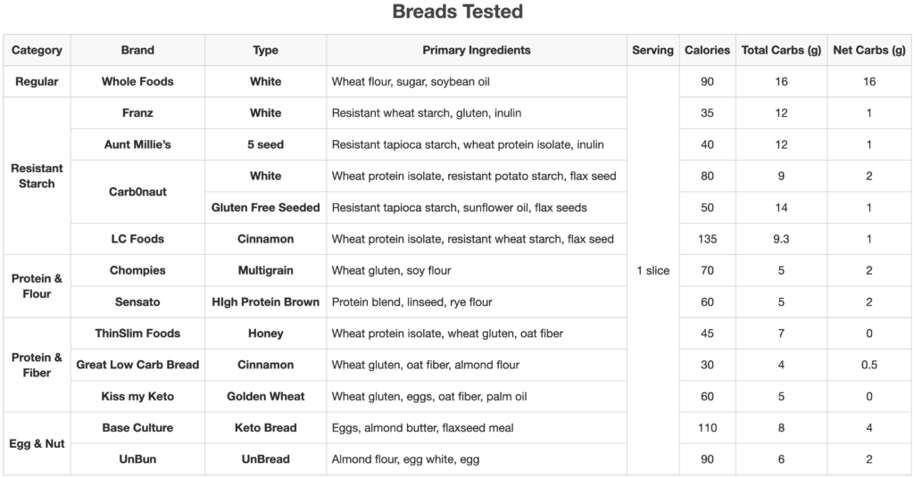 Table of breads tested
