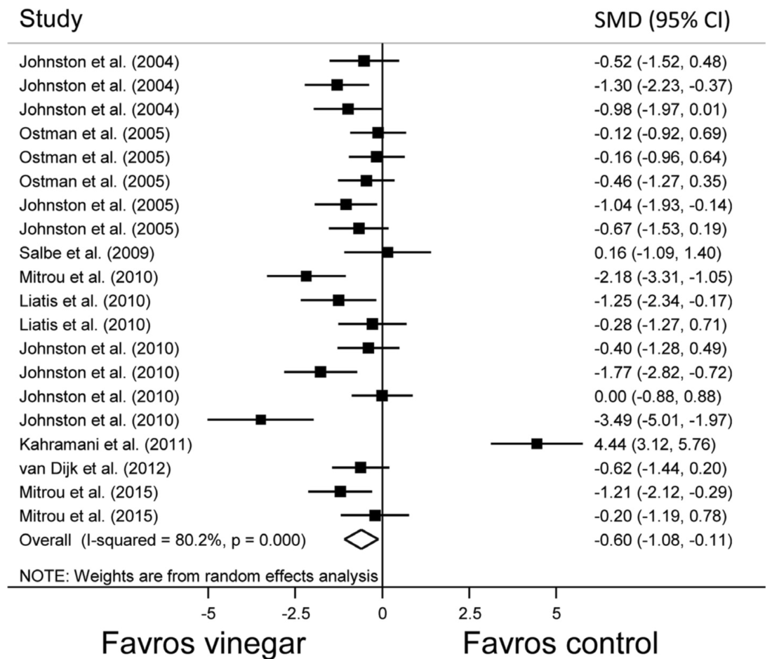 Does Vinegar Really Lower Blood Glucose? If so, how? Literature